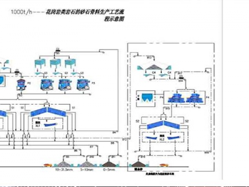 1000t花岗岩砂石骨料生产线如何配置?